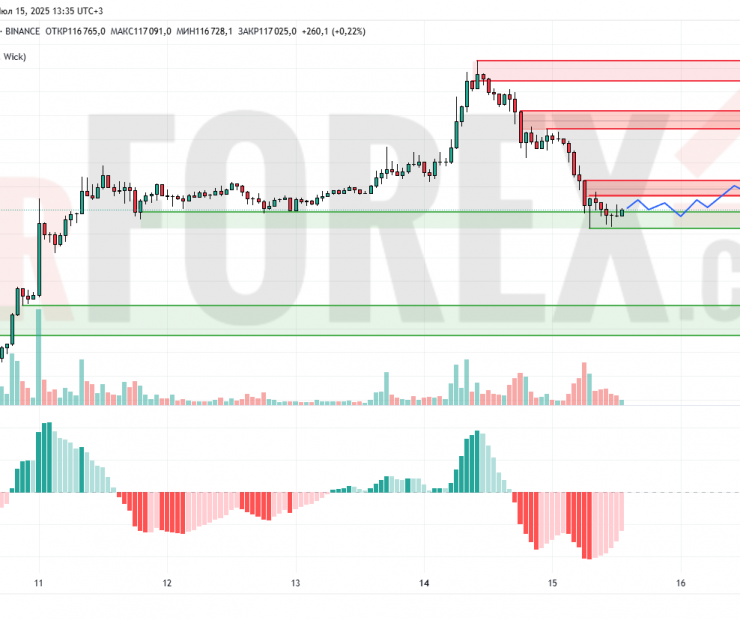 Прогноз Биткоин Доллар BTC/USDT на 16 июля 2025