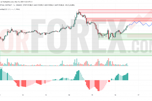 Прогноз Биткоин Доллар BTC/USDT на 17 июля 2025