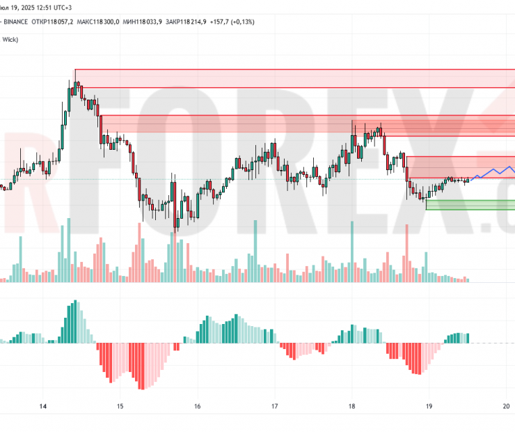 Прогноз Биткоин Доллар BTC/USDT на 20 июля 2025