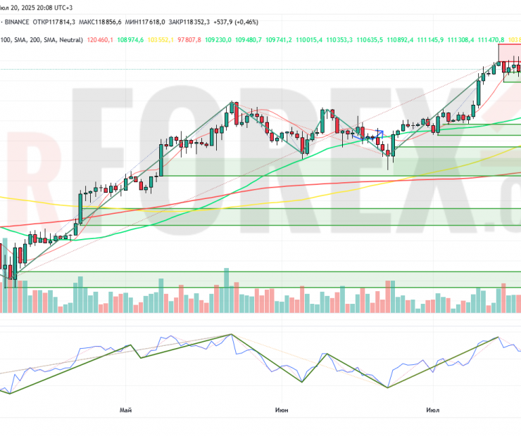 Прогноз Биткоин Доллар BTC/USDT на неделю 21 — 27 июля 2025