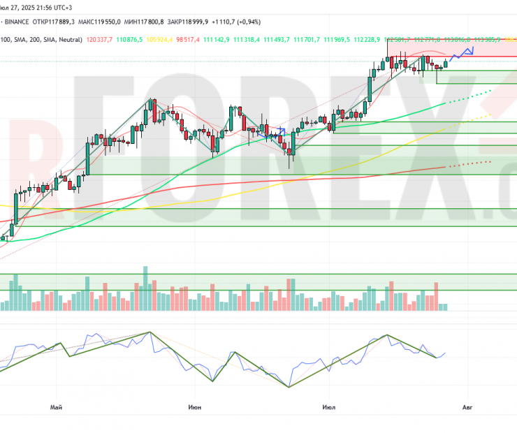 Прогноз Биткоин Доллар BTC/USDT на неделю 28 июля — 3 августа 2025