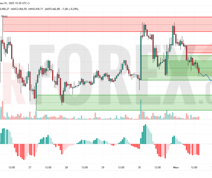 Прогноз Эфириум Доллар ETH/USD на 2 июля 2025