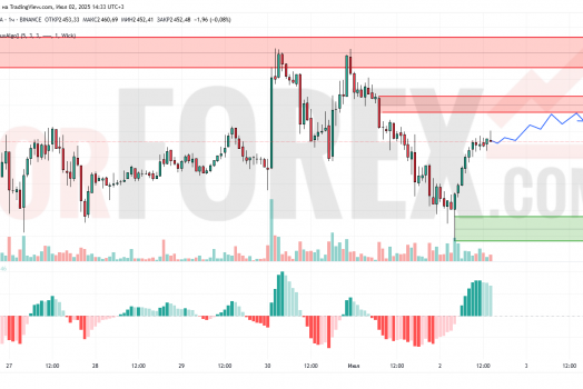 Прогноз Эфириум Доллар ETH/USD на 3 июля 2025