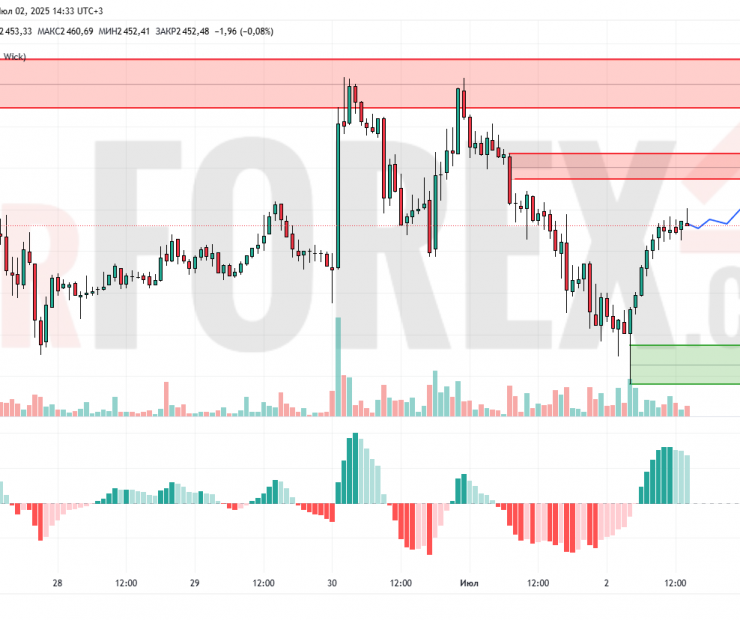 Прогноз Эфириум Доллар ETH/USD на 3 июля 2025