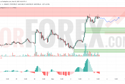 Прогноз Эфириум Доллар ETH/USD на 4 июля 2025