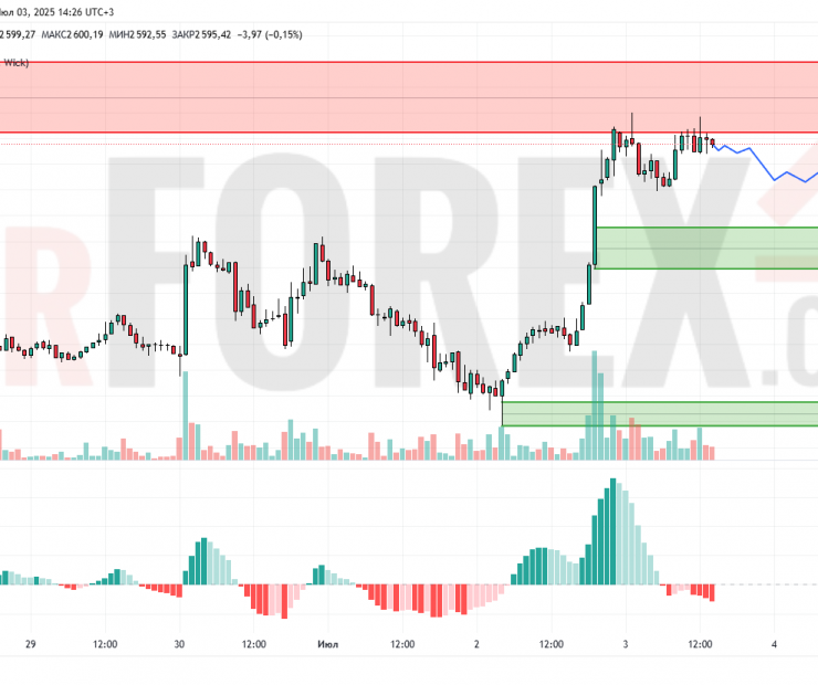 Прогноз Эфириум Доллар ETH/USD на 4 июля 2025
