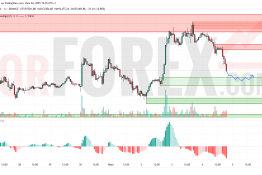 Прогноз Эфириум Доллар ETH/USD на 5 июля 2025