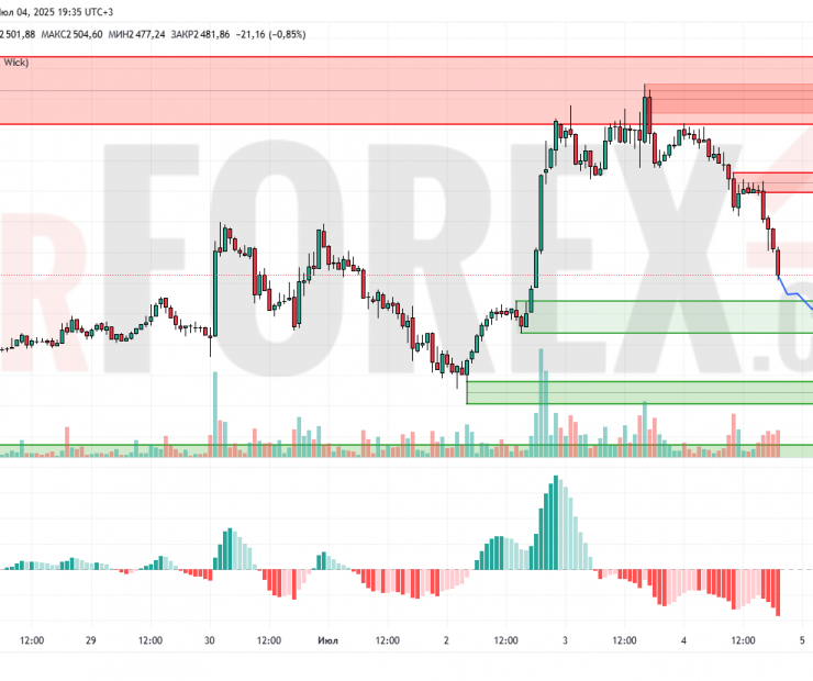 Прогноз Эфириум Доллар ETH/USD на 5 июля 2025