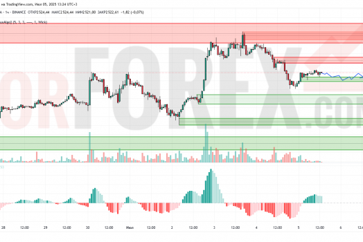 Прогноз Эфириум Доллар ETH/USD на 6 июля 2025