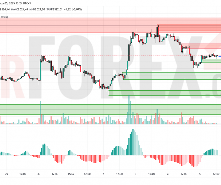 Прогноз Эфириум Доллар ETH/USD на 6 июля 2025