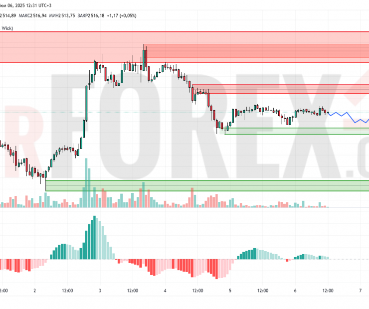 Прогноз Эфириум Доллар ETH/USD на 7 июля 2025