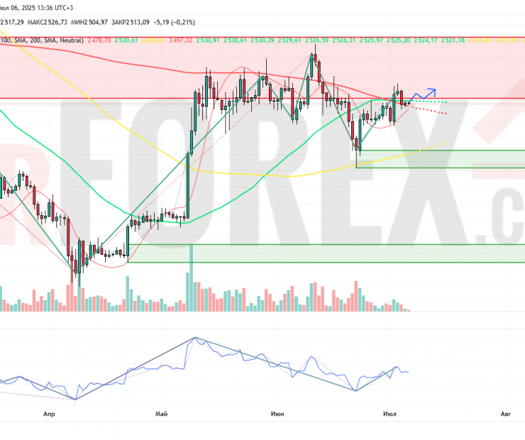 Прогноз Эфириум Доллар ETH/USD на неделю 7 — 13 июля 2025