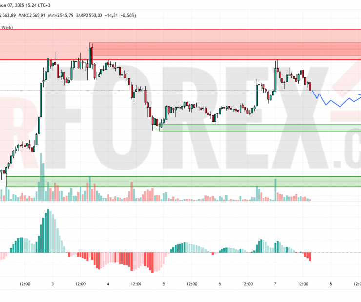Прогноз Эфириум Доллар ETH/USD на 8 июля 2025