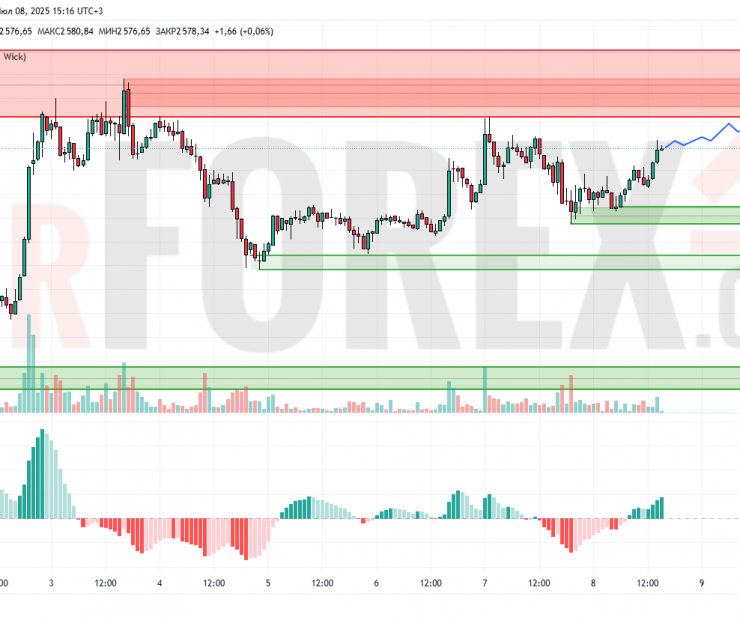 Прогноз Эфириум Доллар ETH/USD на 9 июля 2025