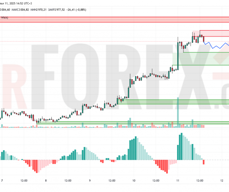 Прогноз Эфириум Доллар ETH/USD на 12 июля 2025