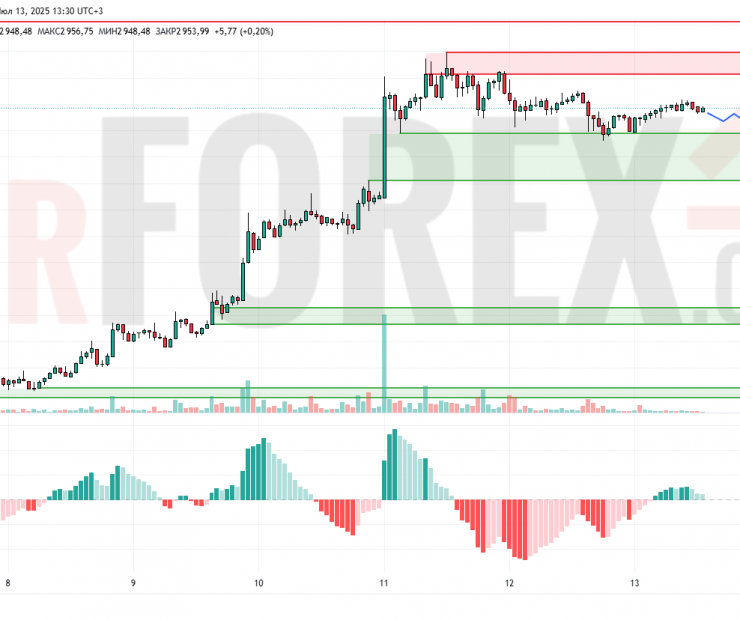 Прогноз Эфириум Доллар ETH/USD на 14 июля 2025