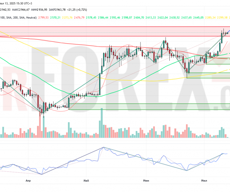 Прогноз Эфириум Доллар ETH/USD на неделю 14 — 20 июля 2025