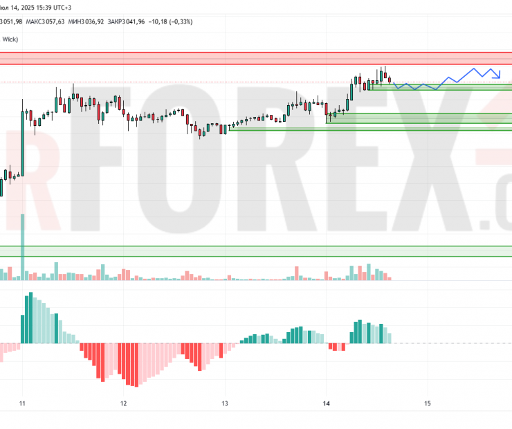 Прогноз Эфириум Доллар ETH/USD на 15 июля 2025