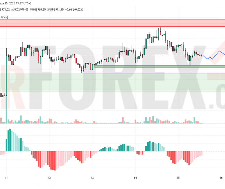 Прогноз Эфириум Доллар ETH/USD на 16 июля 2025
