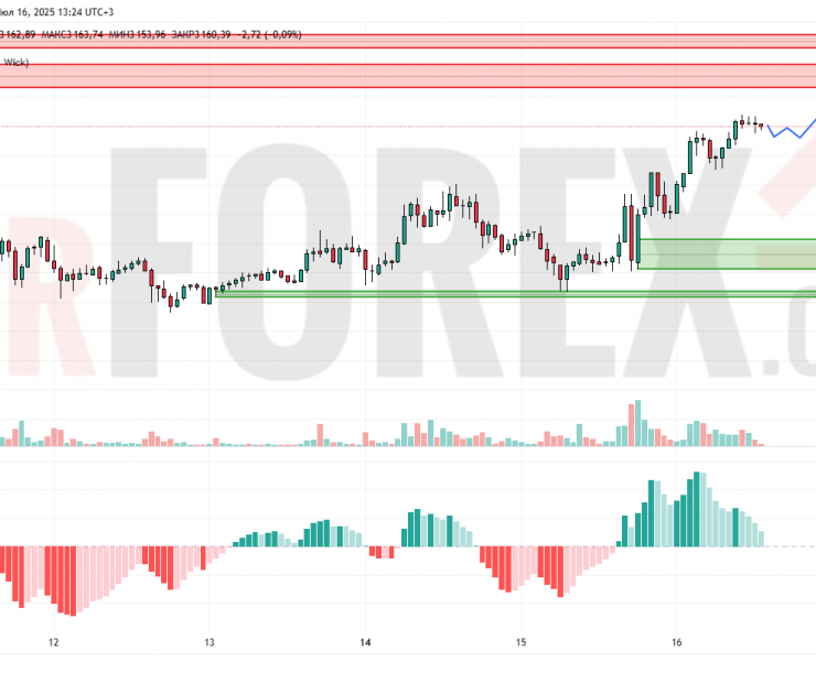 Прогноз Эфириум Доллар ETH/USD на 17 июля 2025