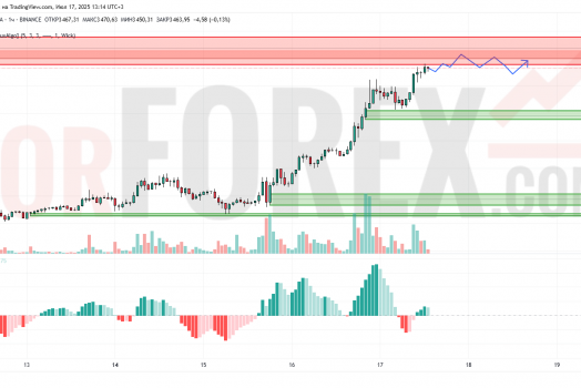 Прогноз Эфириум Доллар ETH/USD на 18 июля 2025