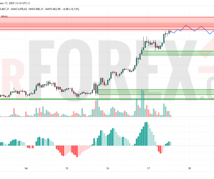 Прогноз Эфириум Доллар ETH/USD на 18 июля 2025