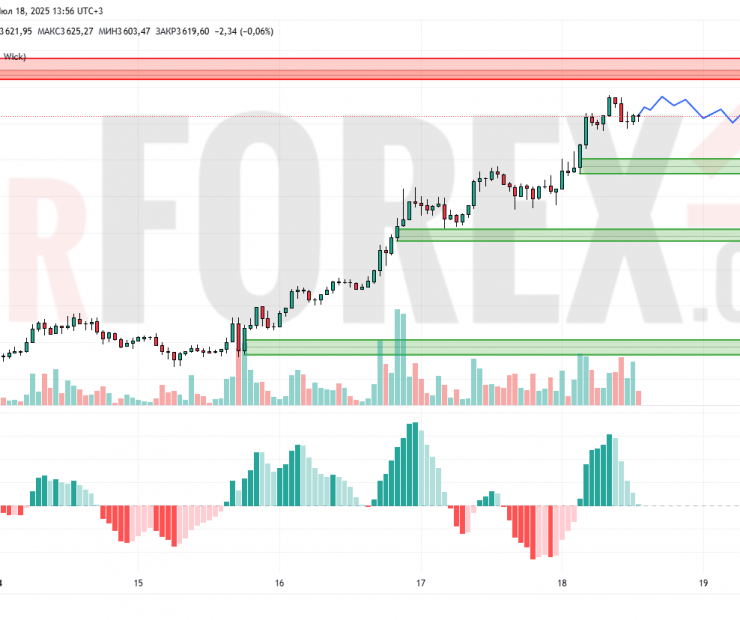 Прогноз Эфириум Доллар ETH/USD на 19 июля 2025