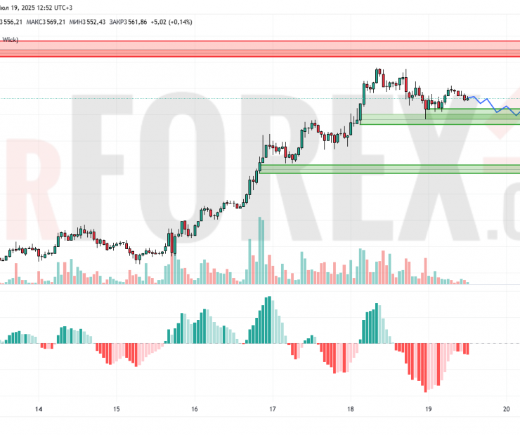 Прогноз Эфириум Доллар ETH/USD на 20 июля 2025