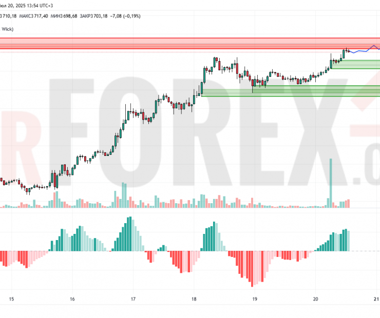 Прогноз Эфириум Доллар ETH/USD на 21 июля 2025