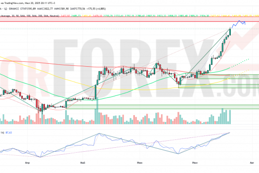 Прогноз Эфириум Доллар ETH/USD на неделю 21 — 27 июля 2025
