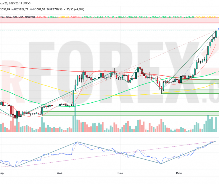 Прогноз Эфириум Доллар ETH/USD на неделю 21 — 27 июля 2025