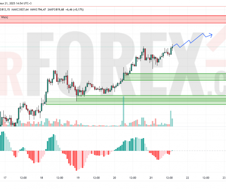 Прогноз Эфириум Доллар ETH/USD на 22 июля 2025