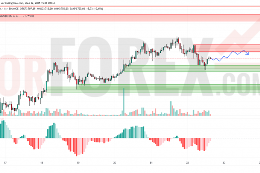 Прогноз Эфириум Доллар ETH/USD на 23 июля 2025