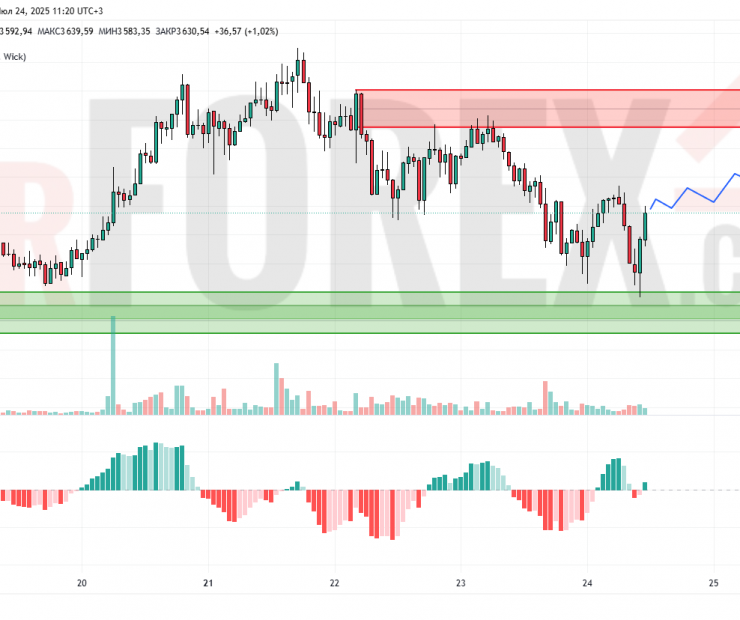 Прогноз Эфириум Доллар ETH/USD на 25 июля 2025