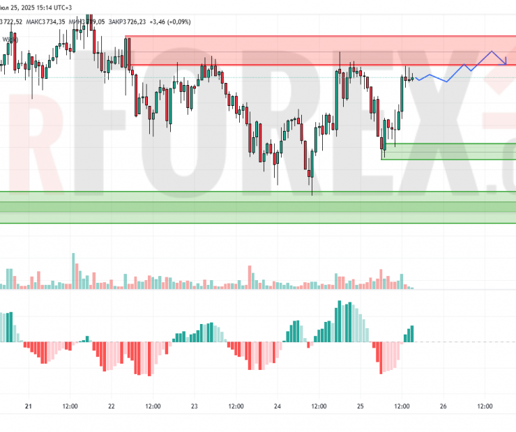 Прогноз Эфириум Доллар ETH/USD на 26 июля 2025