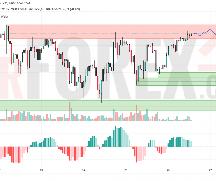 Прогноз Эфириум Доллар ETH/USD на 27 июля 2025