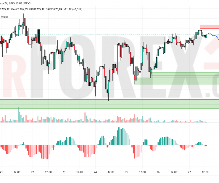 Прогноз Эфириум Доллар ETH/USD на 28 июля 2025