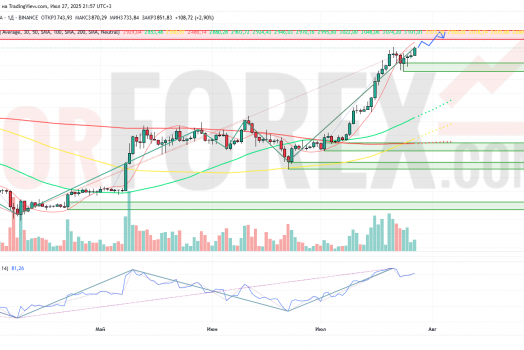 Прогноз Эфириум Доллар ETH/USD на неделю 28 июля — 3 августа 2025