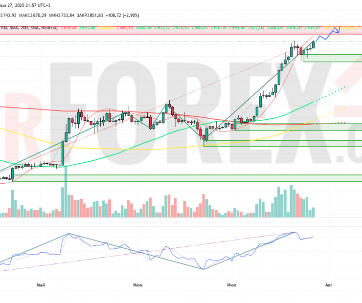Прогноз Эфириум Доллар ETH/USD на неделю 28 июля — 3 августа 2025