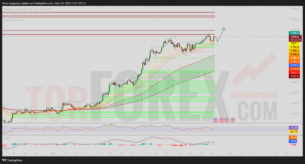 ethusd-prognoz-30-07-2025