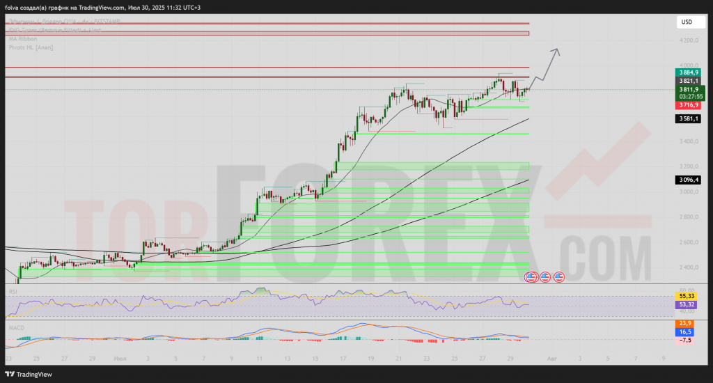 ethusd-prognoz-2025-07-31