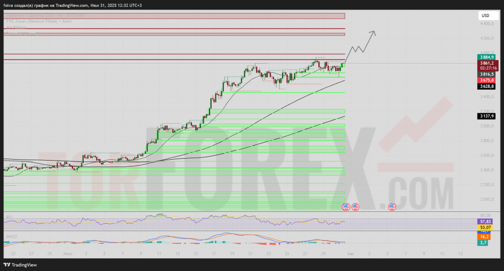 ethusd-prognoz-2025-08-01
