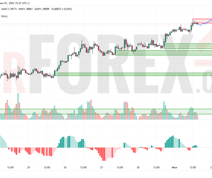 Прогноз Евро Доллар EUR/USD на 2 июля 2025