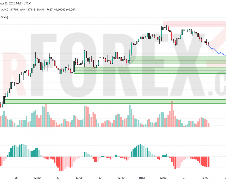 Прогноз Евро Доллар EUR/USD на 3 июля 2025