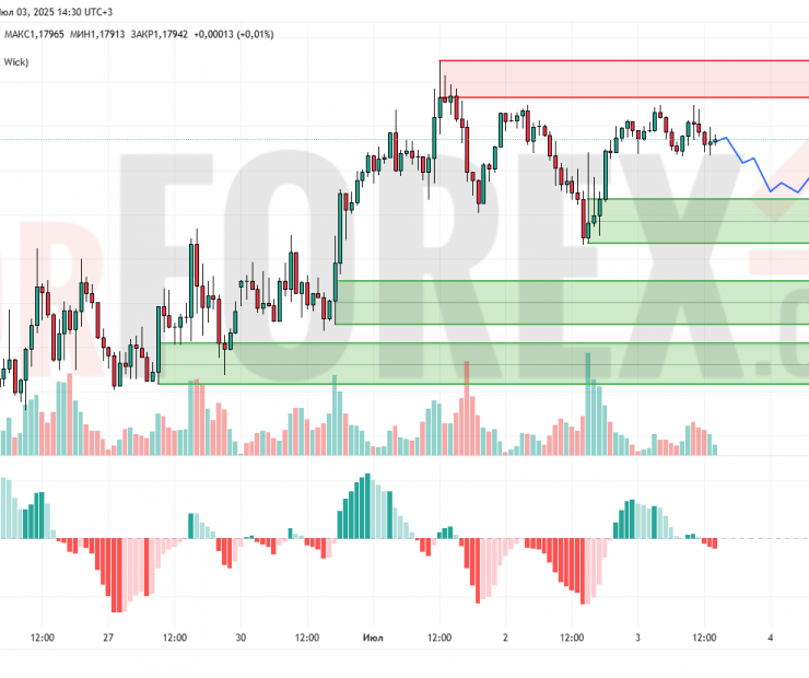 Прогноз Евро Доллар EUR/USD на 4 июля 2025