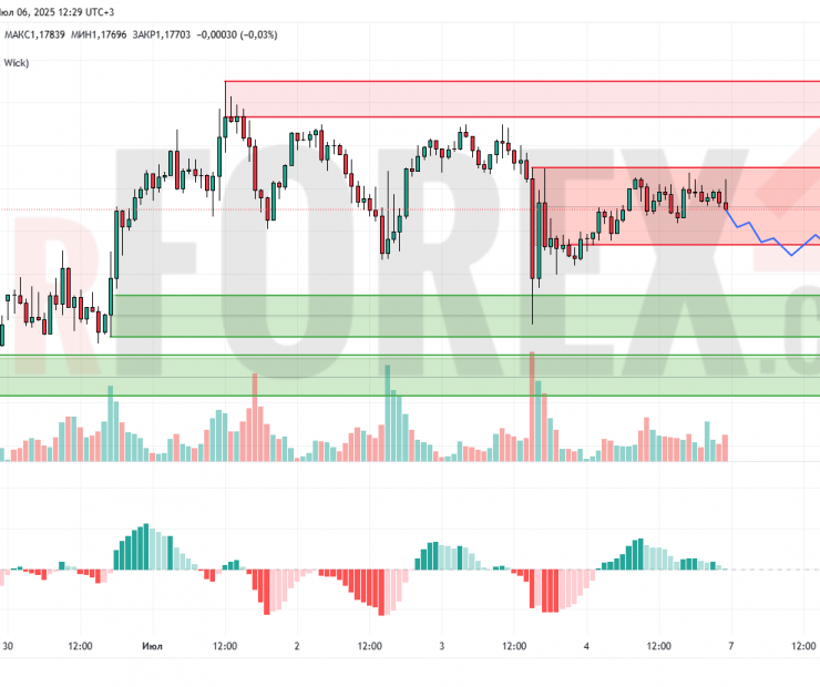 Прогноз Евро Доллар EUR/USD на 7 июля 2025