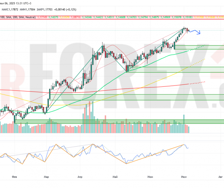 Прогноз Евро Доллар EUR/USD на неделю 7 — 13 июля 2025