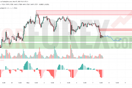 Прогноз Евро Доллар EUR/USD на 8 июля 2025