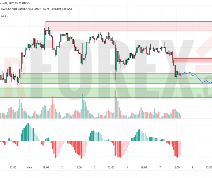 Прогноз Евро Доллар EUR/USD на 8 июля 2025