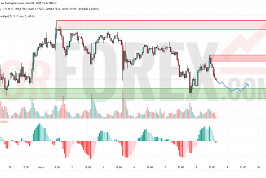 Прогноз Евро Доллар EUR/USD на 9 июля 2025